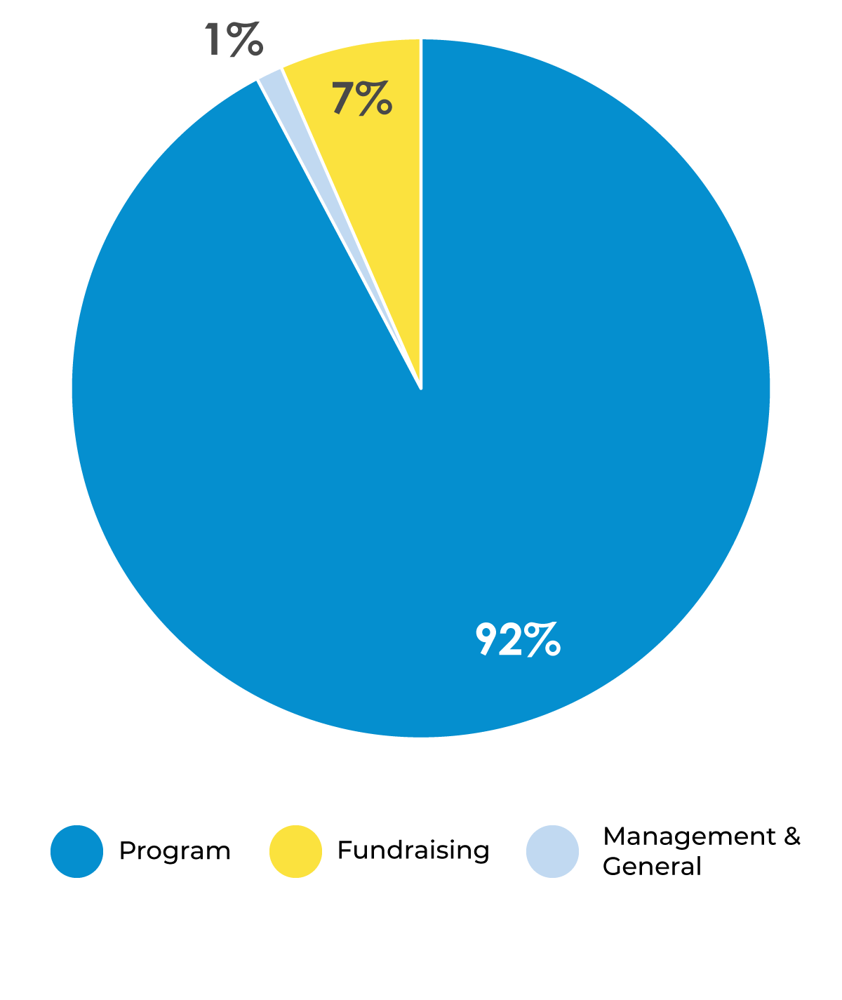 Expense pie chart for FY20