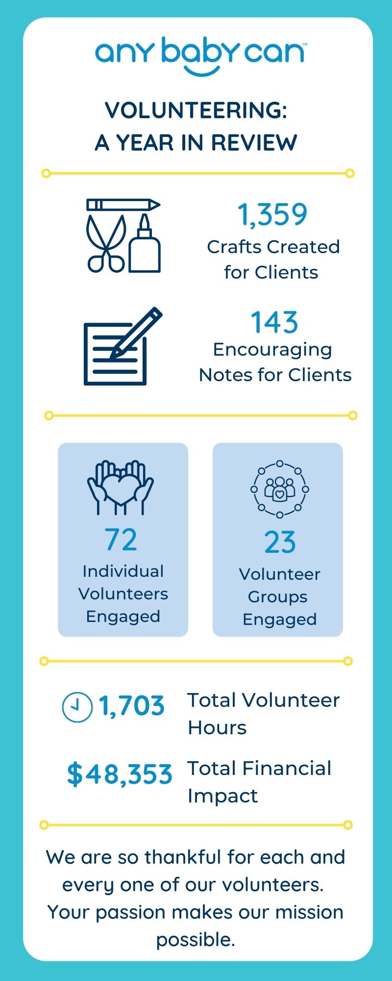 Infographic around our volunteers in FY 22.