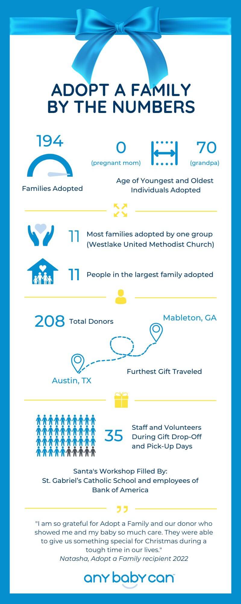 Infographic of impact data for Adopt-a-Family
