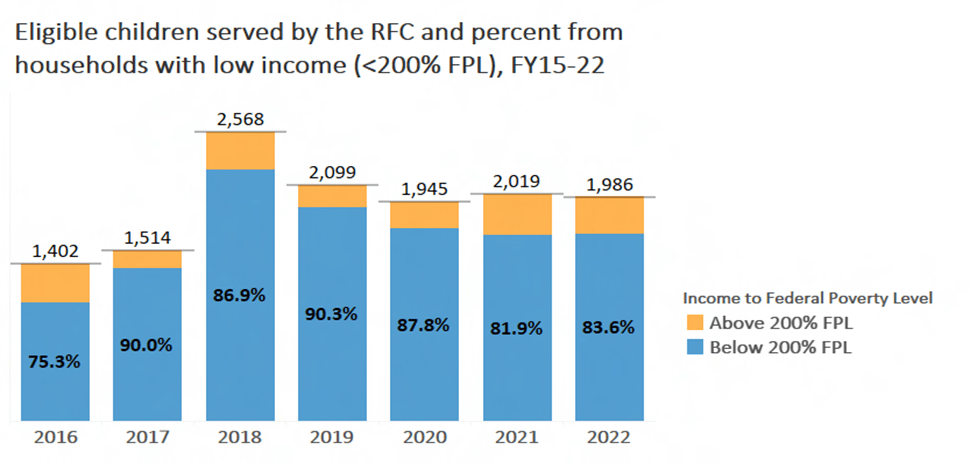 RFC Household Income Graph