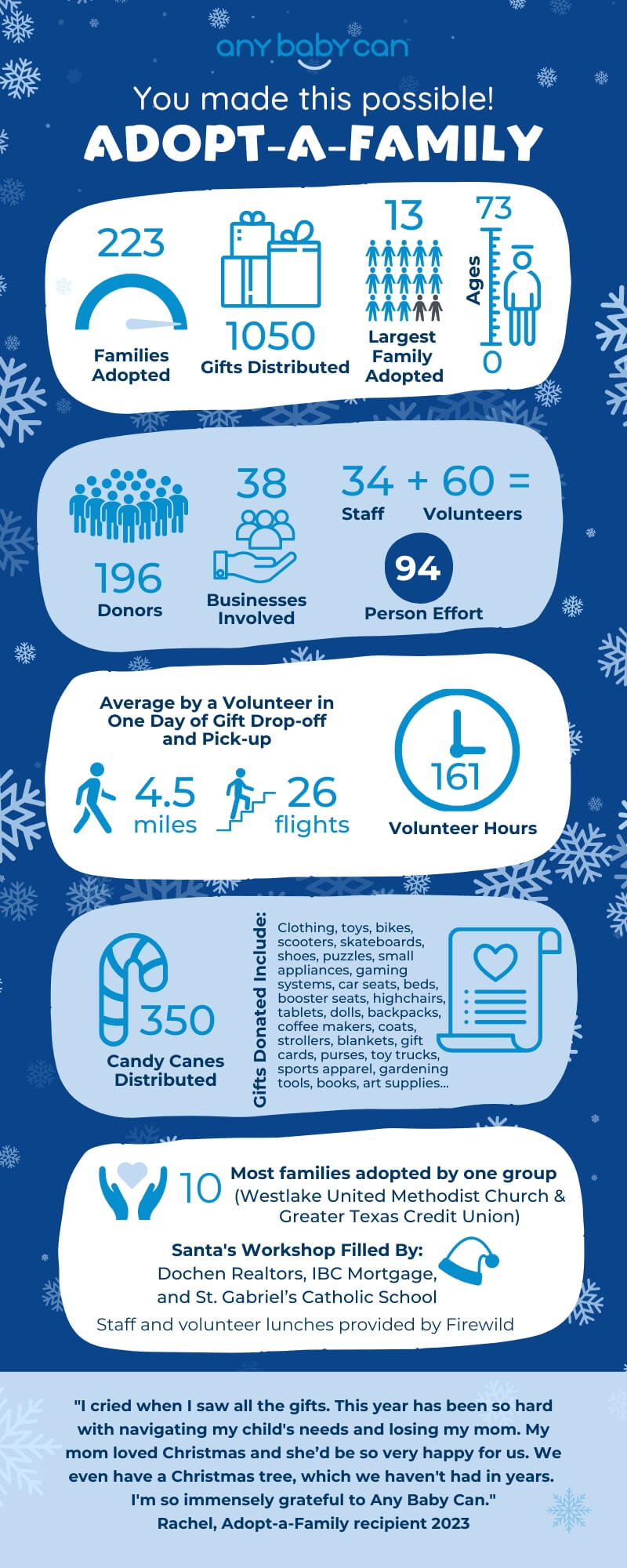 Infographic about Adopt-a-Family impact